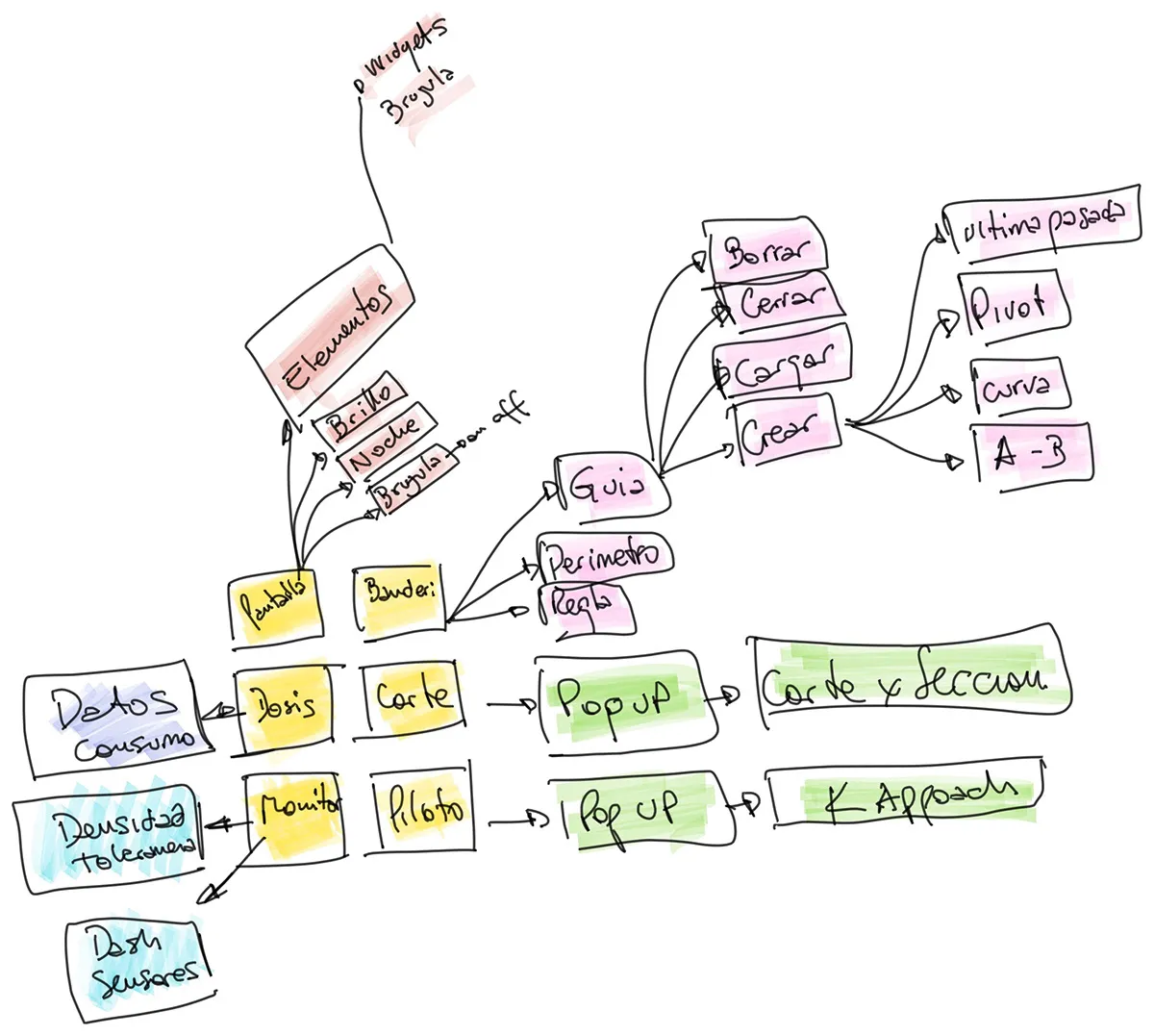 Mapping how monitoring data, controls, and screens connect across the product