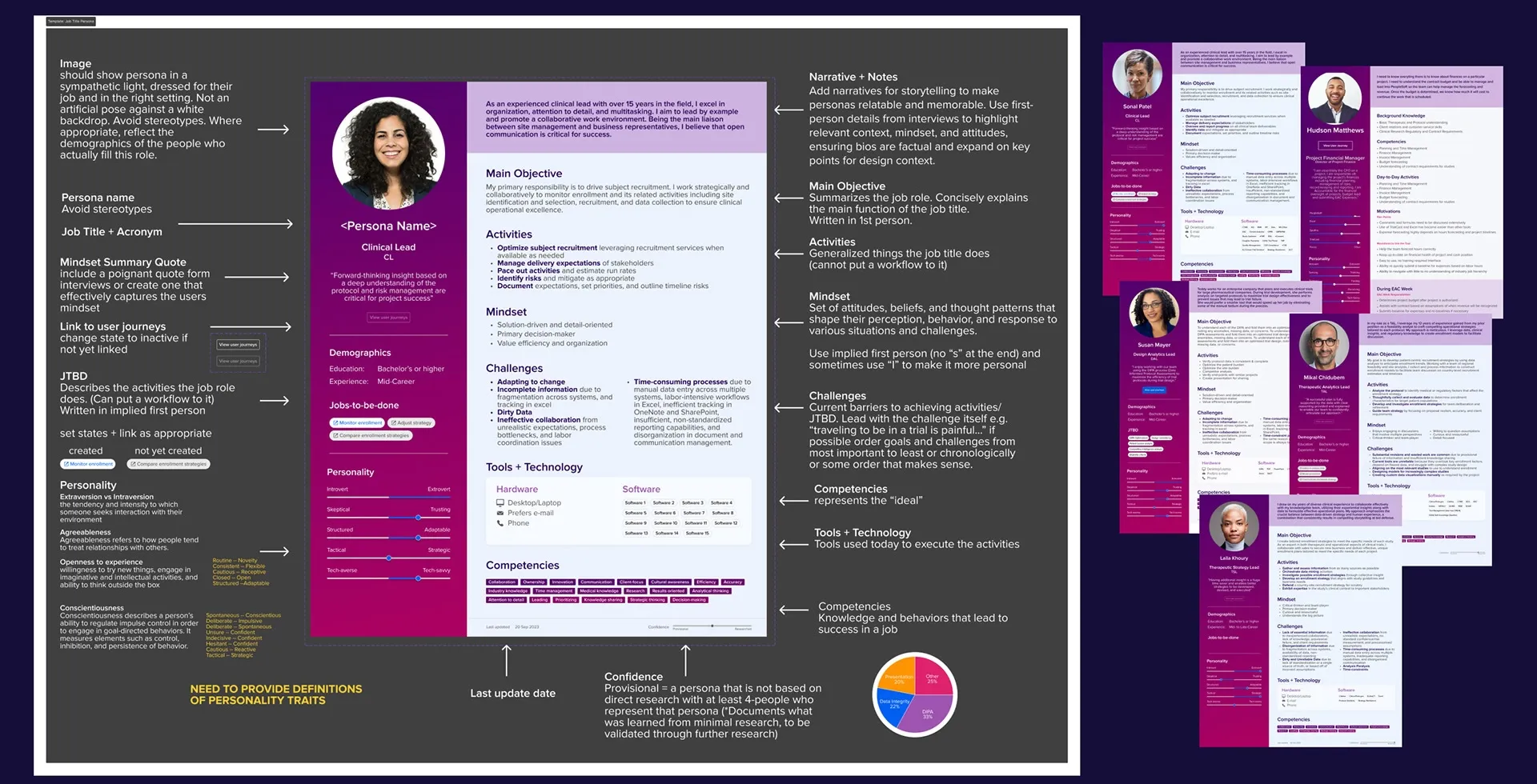 Persona template and the set of clinical and business personas built from it