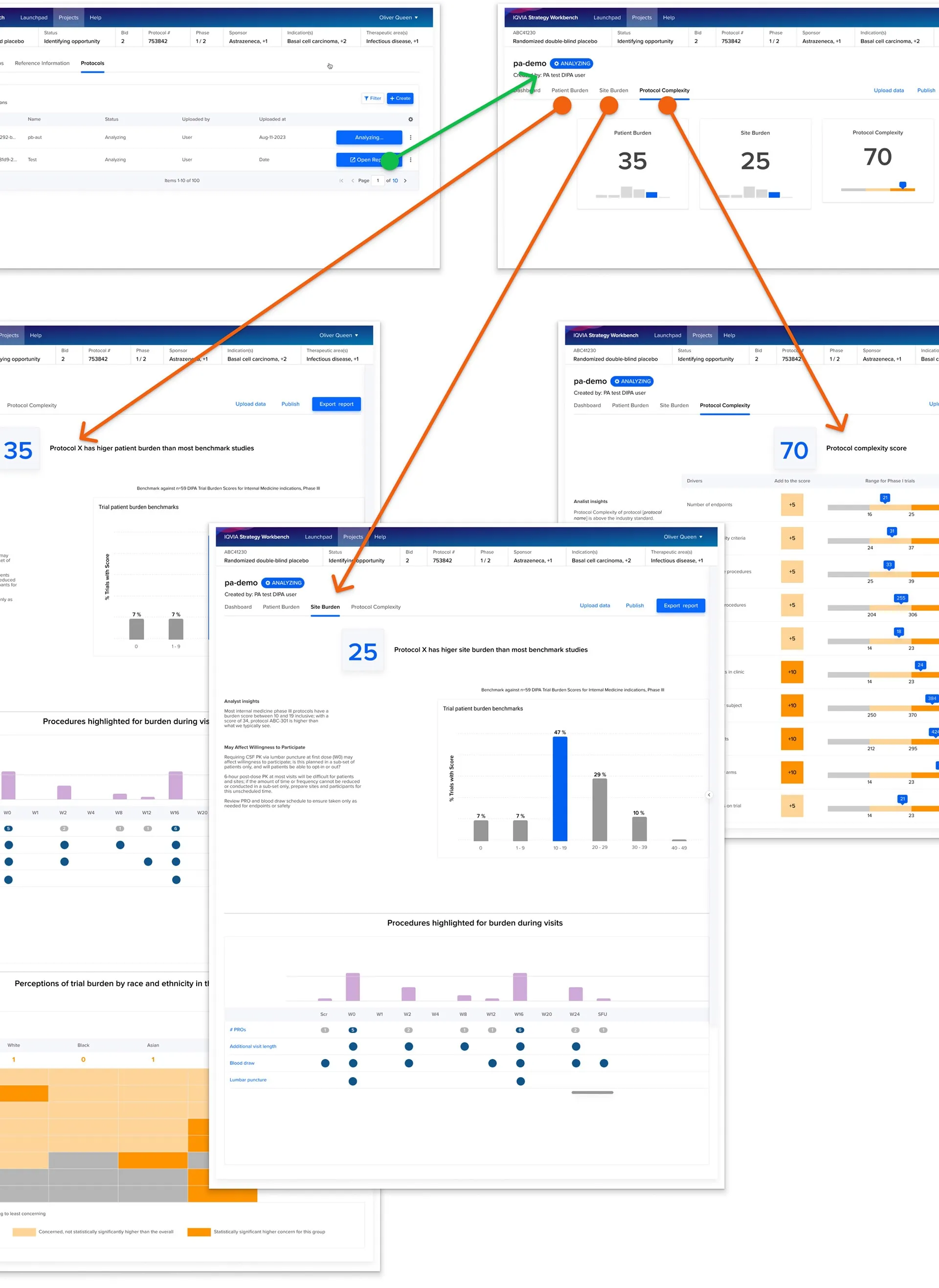 How Patient Burden, Site Burden, and Protocol Complexity dashboards connect and share data